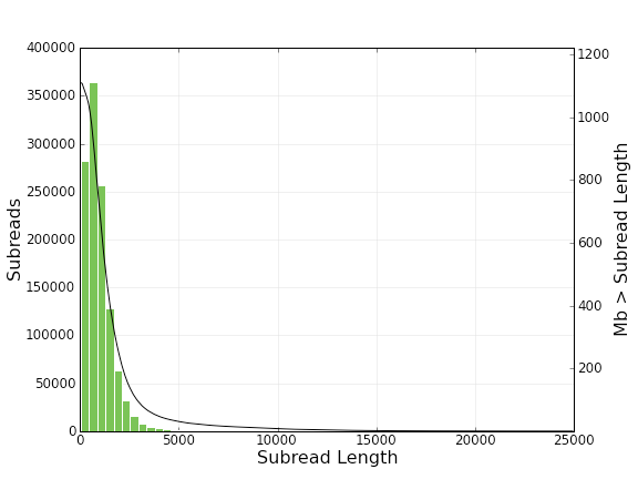 subreads_histogram